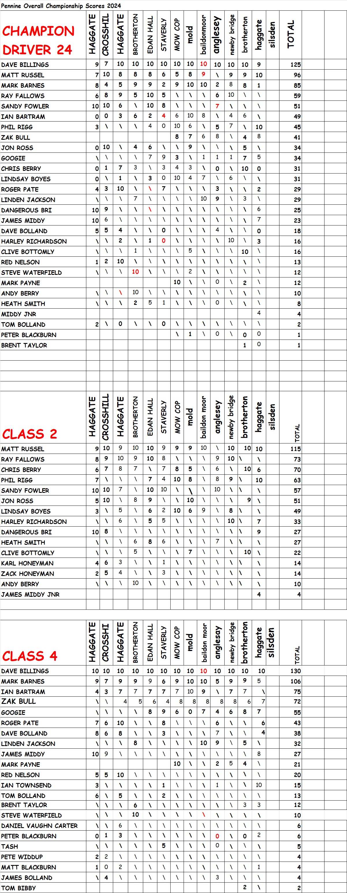 YEAR RESULTS