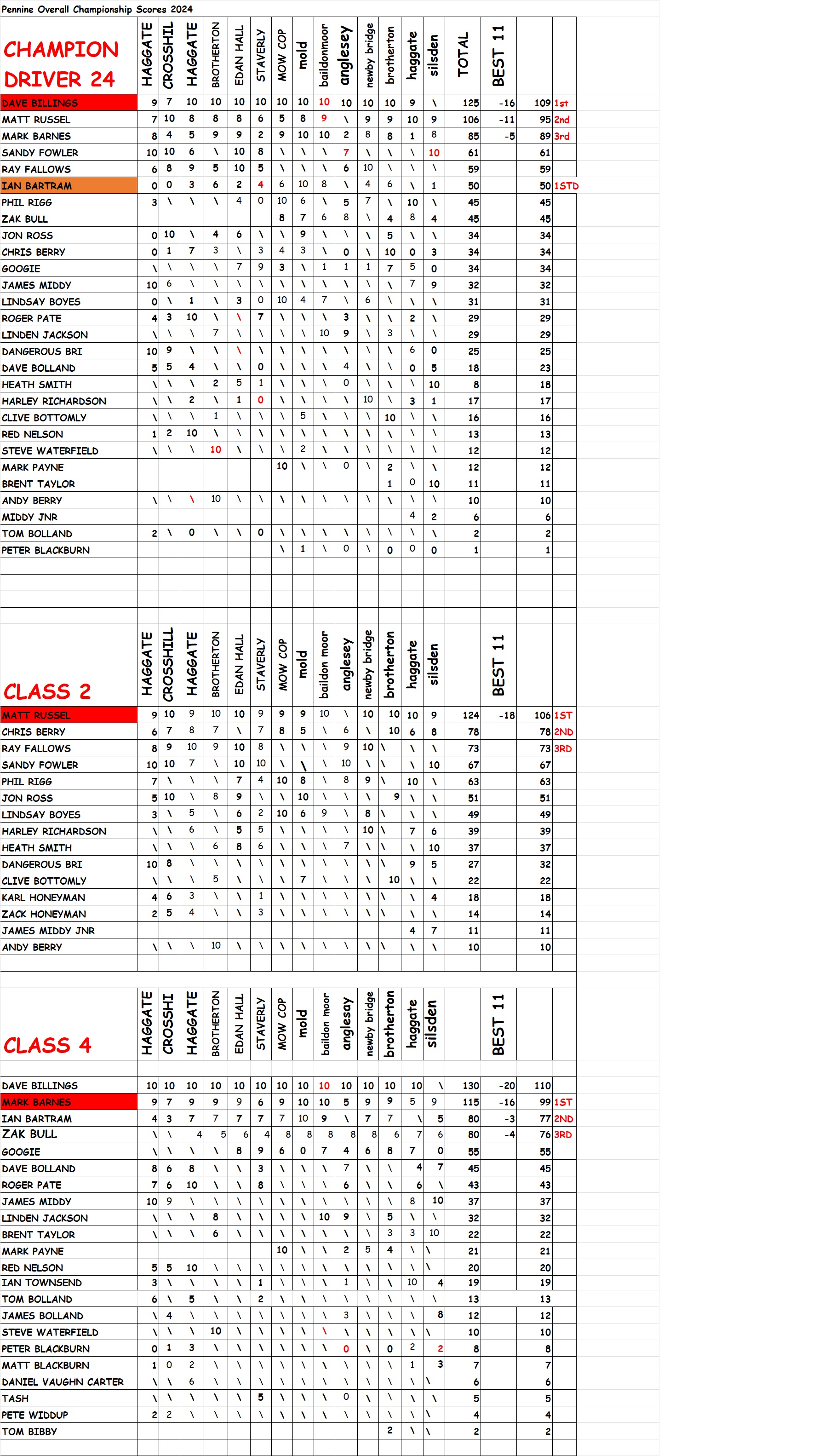 YEAR RESULTS